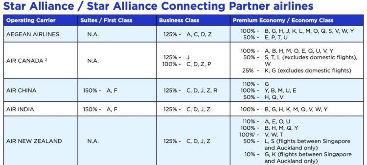Krisflyer Meilengutschrift Star Alliance Partnerairlines