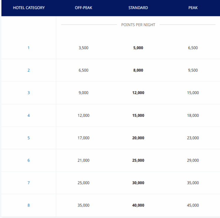 World Of Hyatt Awardchart 2025
