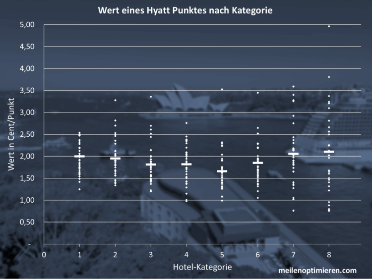 World Of Hyatt Punkte Wert 2025