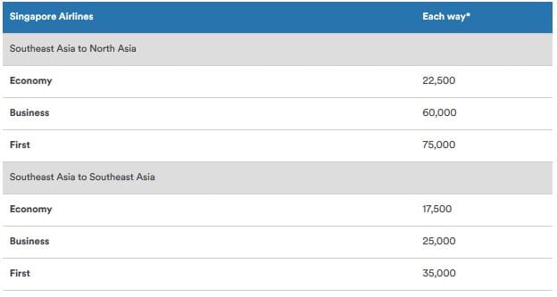 Alaska Mileage Plan Awardchart Singapore Airlines Asia To Asia