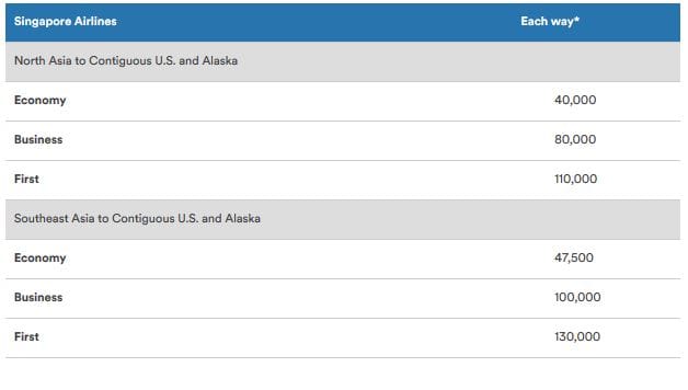 Alaska Mileage Plan Awardchart Singapore Airlines Asien nach USA
