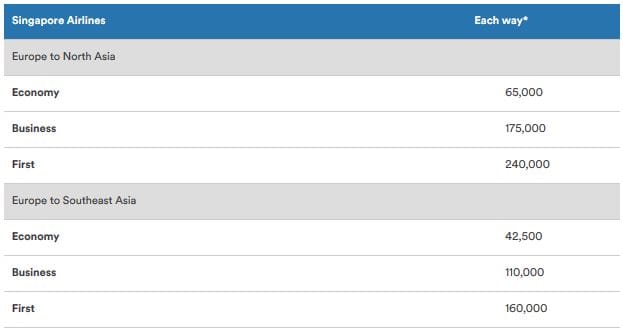 Alaska Mileage Plan Awardchart Singapore Airlines Europe To Asia