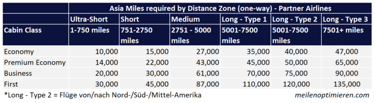 Asia Miles Award Chart Partner Airlines Stand Januar 2020