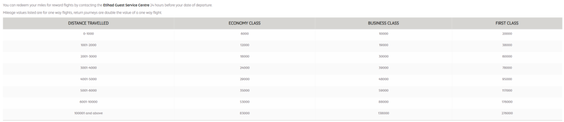 Etihad Guest Award Chart für Flüge mit Asiana Airlines