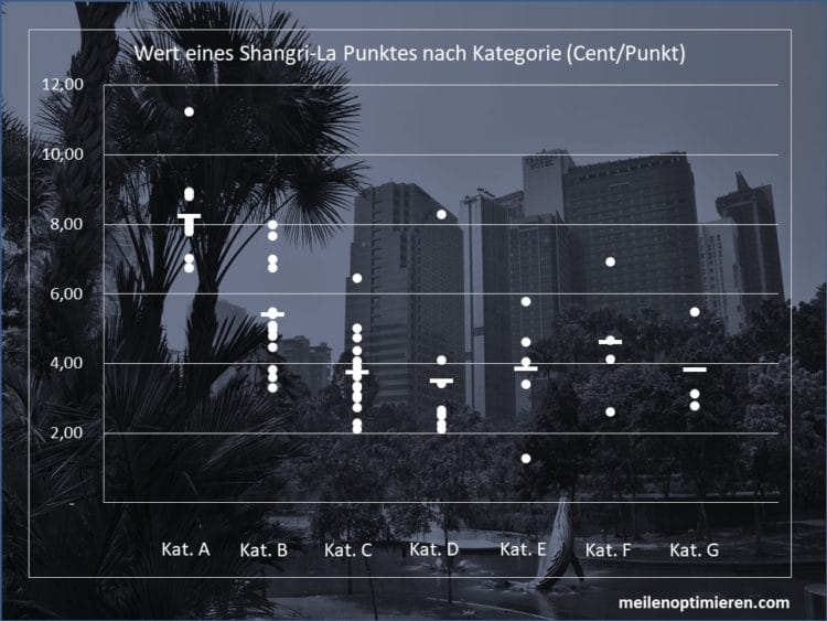 Wert Shangri La Golden Circle Punkt