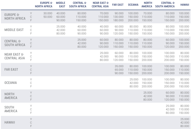 Aegean Award Chart neu