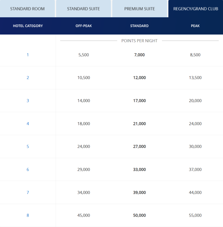 World Of Hyatt Awardchart Maerz 2020 Clubzimmer