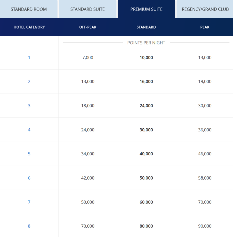 World Of Hyatt Awardchart Maerz 2020 Premium Suite