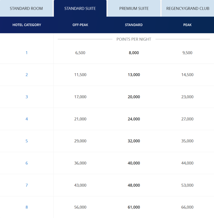 World Of Hyatt Awardchart Maerz 2020 Standard Suite