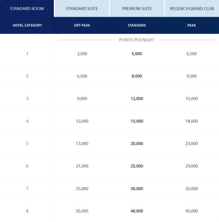 World Of Hyatt Awardchart Maerz 2020 Standardzimmer 1
