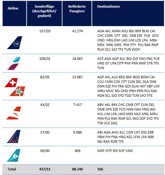Lufthansa Gruppe Rueckholfluege Bilanz