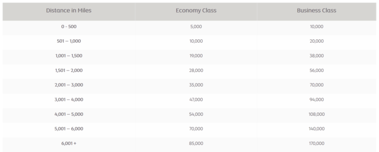 Etihad Guest Award Chart Air Canada