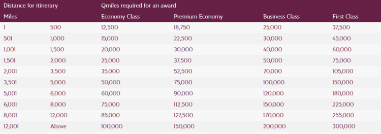 Qatar Airways Privilege Club Awardchart Partnerairlines