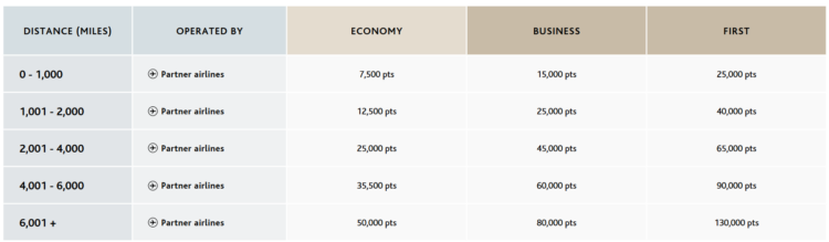 Air Canada Aeroplan Awardchart Atlantic Zone