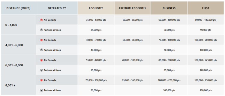 Air Canada Aeroplan Awardchart North America Atlantic