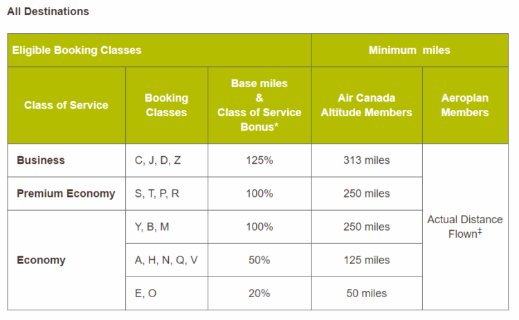 Air Canada Aeroplan Sammelraten Bei Vistara