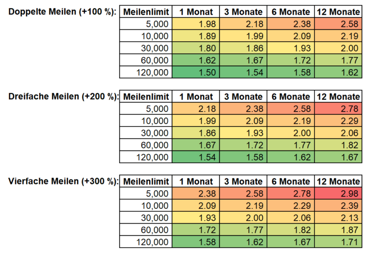Miles And More Multiply Miles Pakete Durchschnittspreise