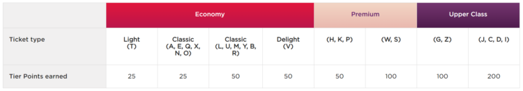 Virgin Atlantic Flying Club Tier Point Tabelle