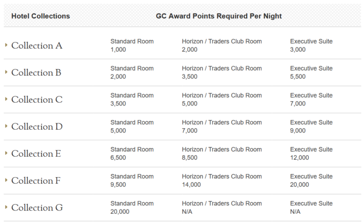 Shangri La Golden Circle Award Chart
