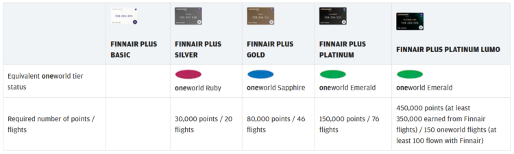 Finnair Plus Status Level