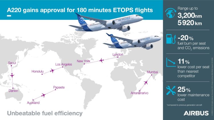 Airbus A220 300 Etops Routen Copyright