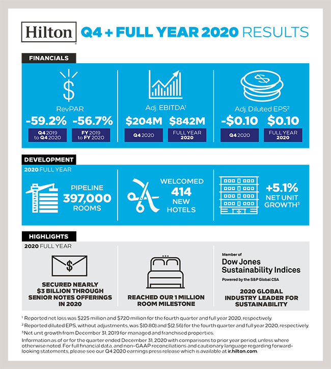 Hilton Results 2020 Copyright