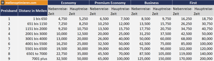 Executive Club Awardchart British Airways 2021