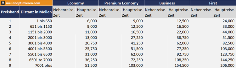 Executive Club Awardchart Partner Airlines 2021