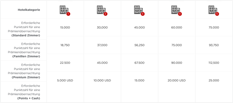 Radisson Rewards Award Chart Ab Juni 2021