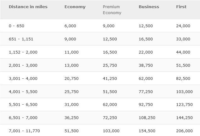 Iberia Plus Awardchart Partner Airlines Mai 2021