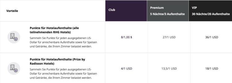 Radisson Rewards Punktegutschrift Nach Status