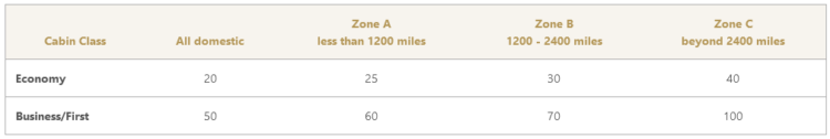Oman Air Sindbad Tier Points Sammelrate 