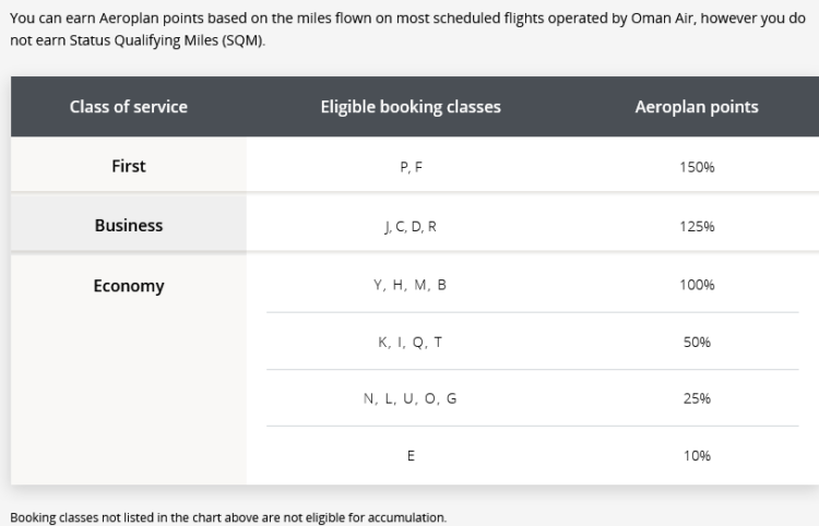 Air Canada Aeroplan Meilen Mit Oman Air Sammeln