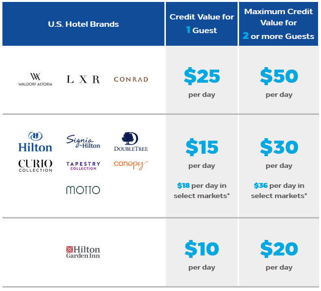 Hilton Honors Food And Beverage Credit Usa Hoehe 2022