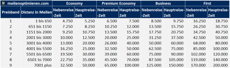 Executive Club Awardchart British Airways 2023