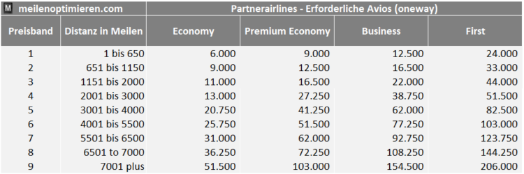 Executive Club Awardchart Partnerairlines 2023