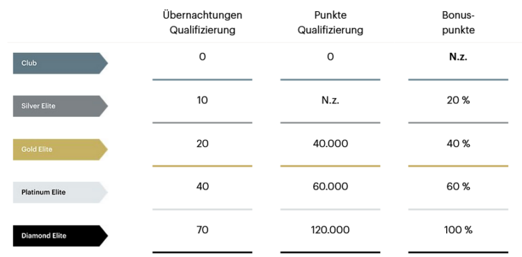 Ihg One Rewards Statusanforderungen