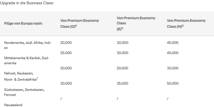 Miles And More Upgrade Tabelle Eco In Business