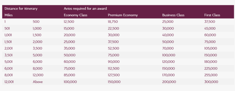 Qatar Airways Privilege Club Partner Award Chart September 2022