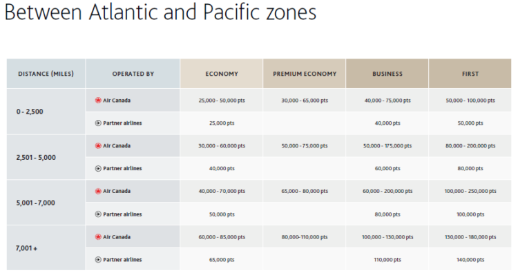 Aeroplan Awardchart Atlantic Pacific Zone November 2022