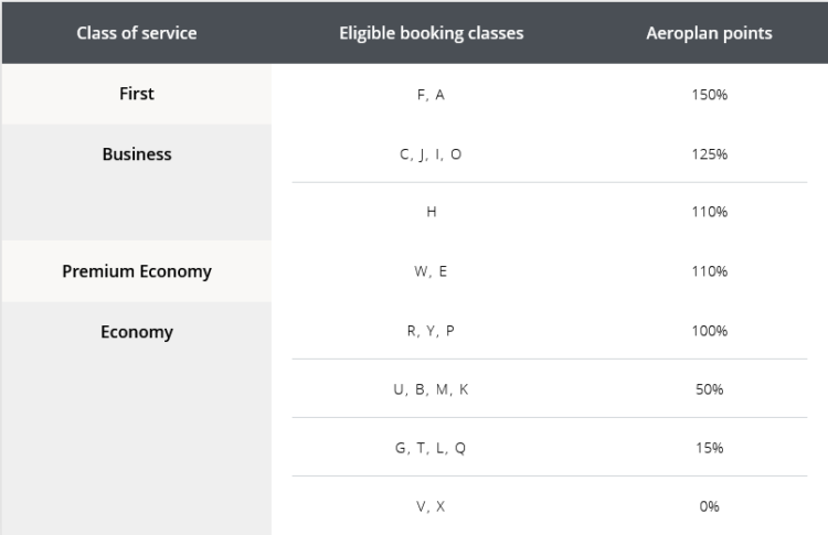 Air Canada Aeroplan Sammelrate Emirates