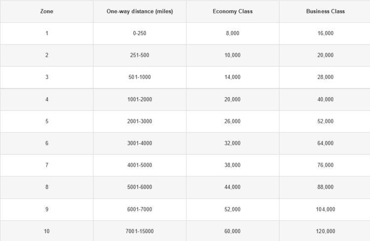 Emirates Skywards Awardchart Air Canada