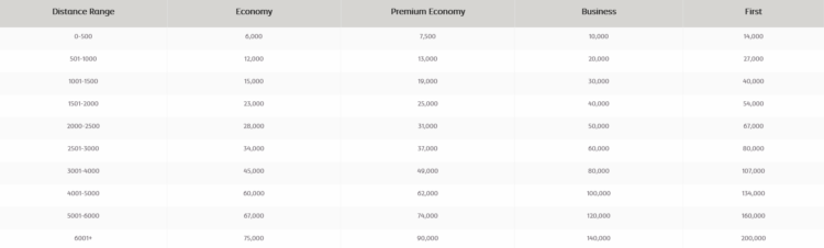 Etihad Guest Awardchart Partnerairlines