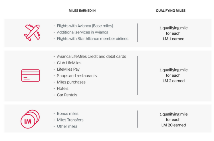 Avianca Lifemiles Statusmeilen Sammeln Moeglichkeiten Januar 2023