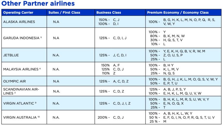 Krisflyer Meilengutschrift Tabelle Andere Partnerairlines