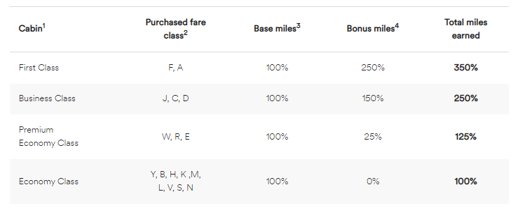 Alaska Mileage Plan Sammelraten Starlux