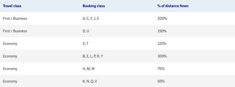 Sas Eurobonus Punktevergabe Singapore Airlines