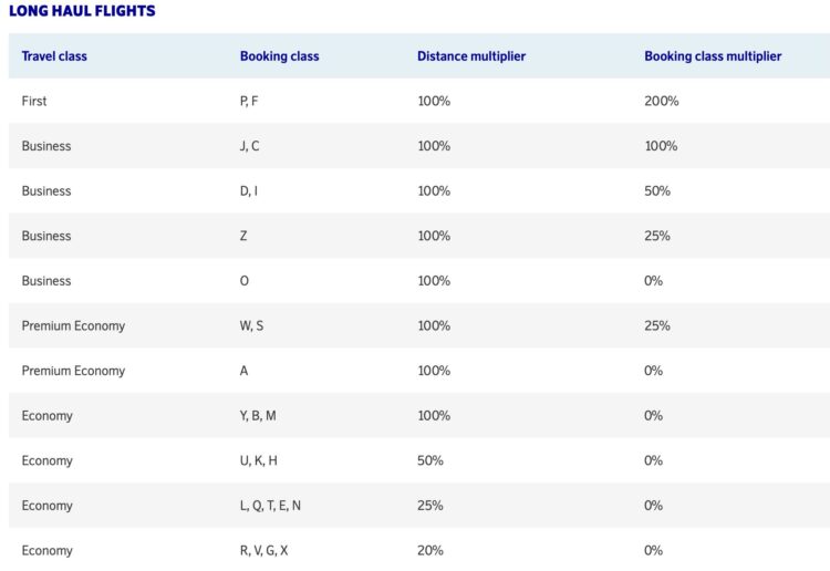 Sas Eurobonus Vergabetabelle Statuspunkte Langstrecke Air France