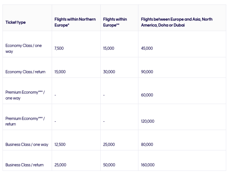 Finnair Plus Alter Award Chart Bis Juni 2023