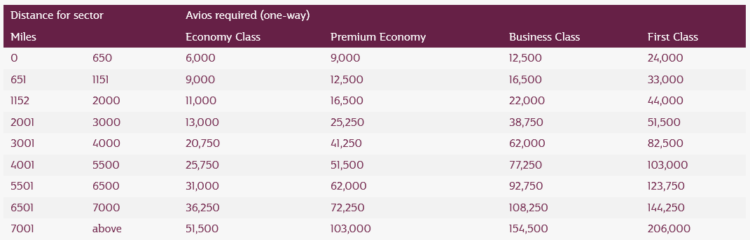 Privilege Club Awardchart Partnerairlines 2023